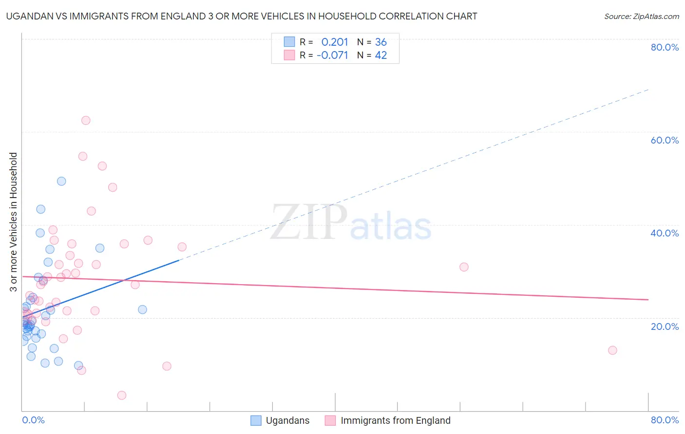 Ugandan vs Immigrants from England 3 or more Vehicles in Household