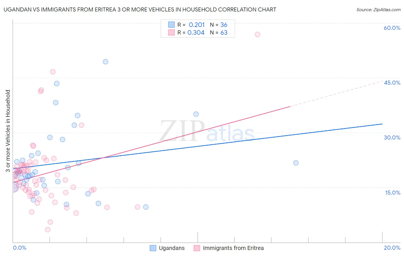 Ugandan vs Immigrants from Eritrea 3 or more Vehicles in Household