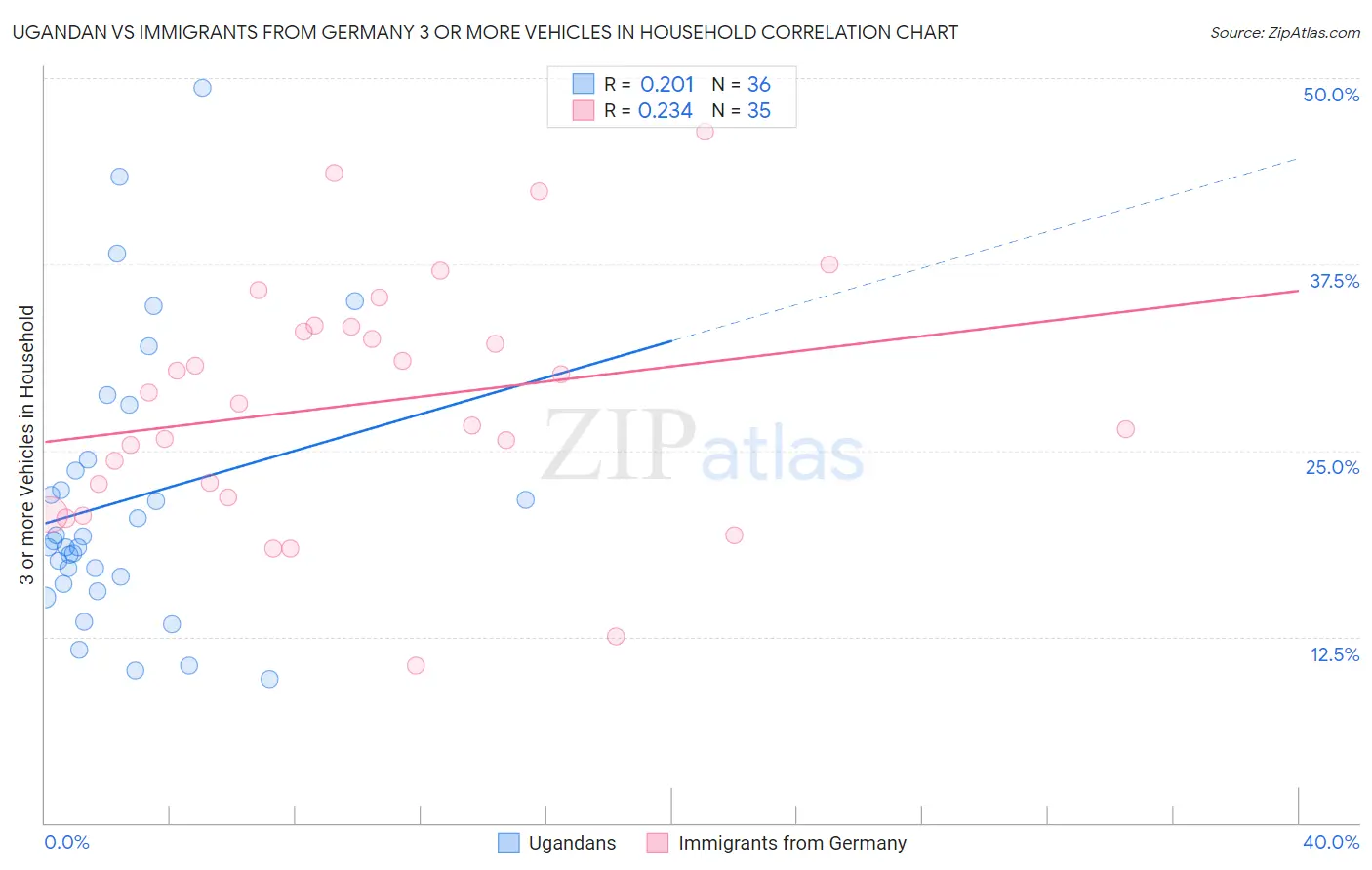 Ugandan vs Immigrants from Germany 3 or more Vehicles in Household