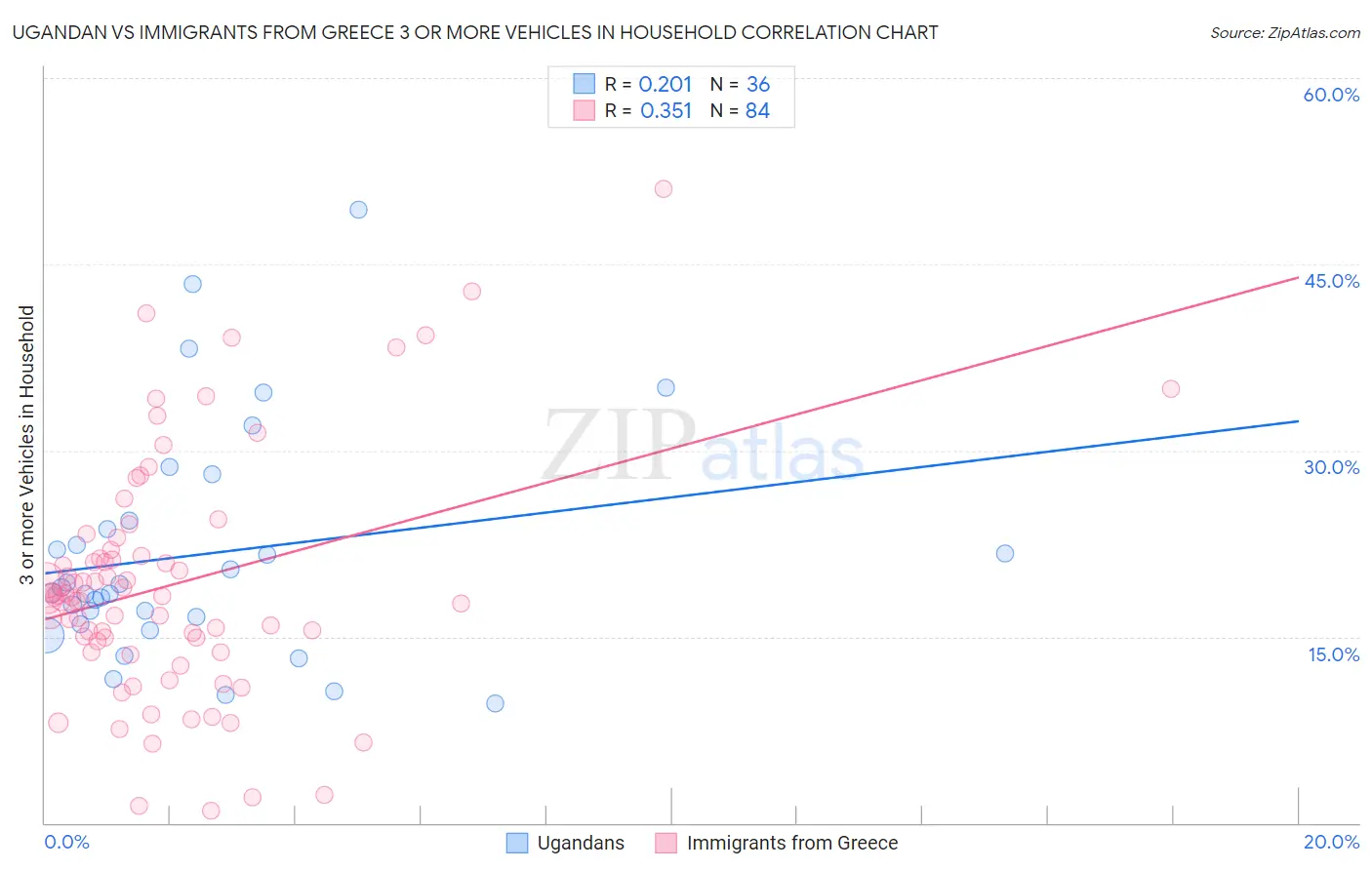 Ugandan vs Immigrants from Greece 3 or more Vehicles in Household