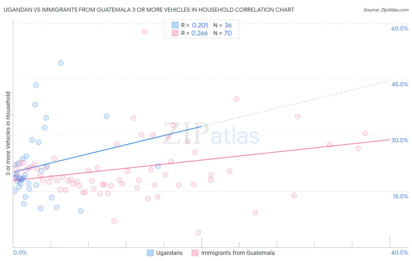 Ugandan vs Immigrants from Guatemala 3 or more Vehicles in Household