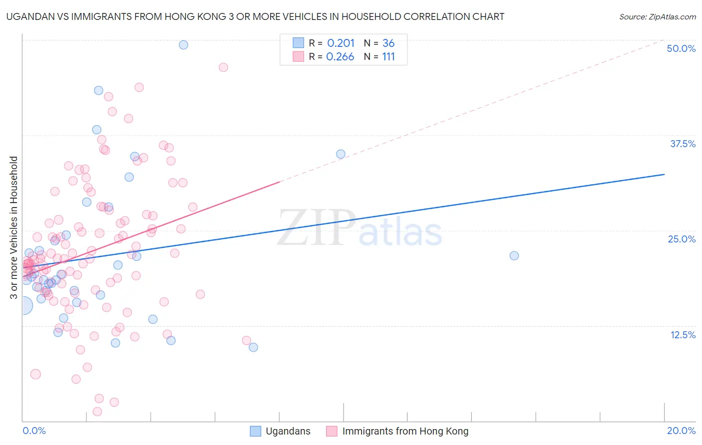 Ugandan vs Immigrants from Hong Kong 3 or more Vehicles in Household