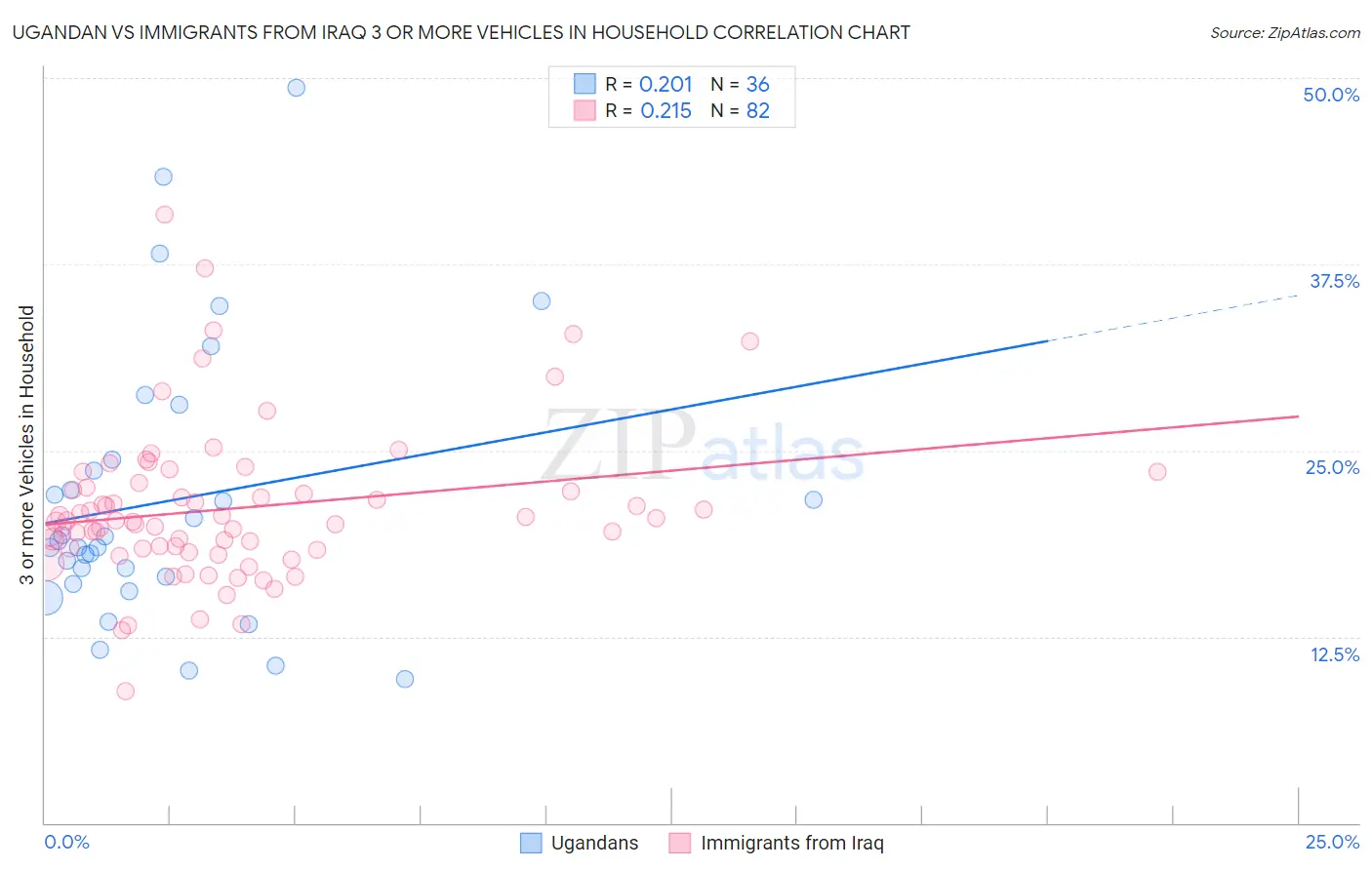 Ugandan vs Immigrants from Iraq 3 or more Vehicles in Household