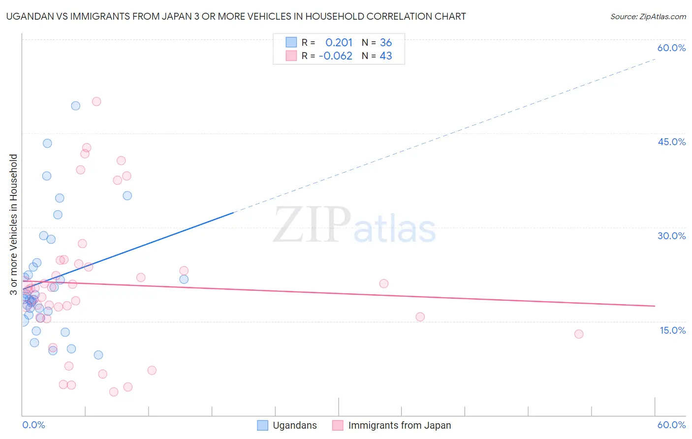 Ugandan vs Immigrants from Japan 3 or more Vehicles in Household