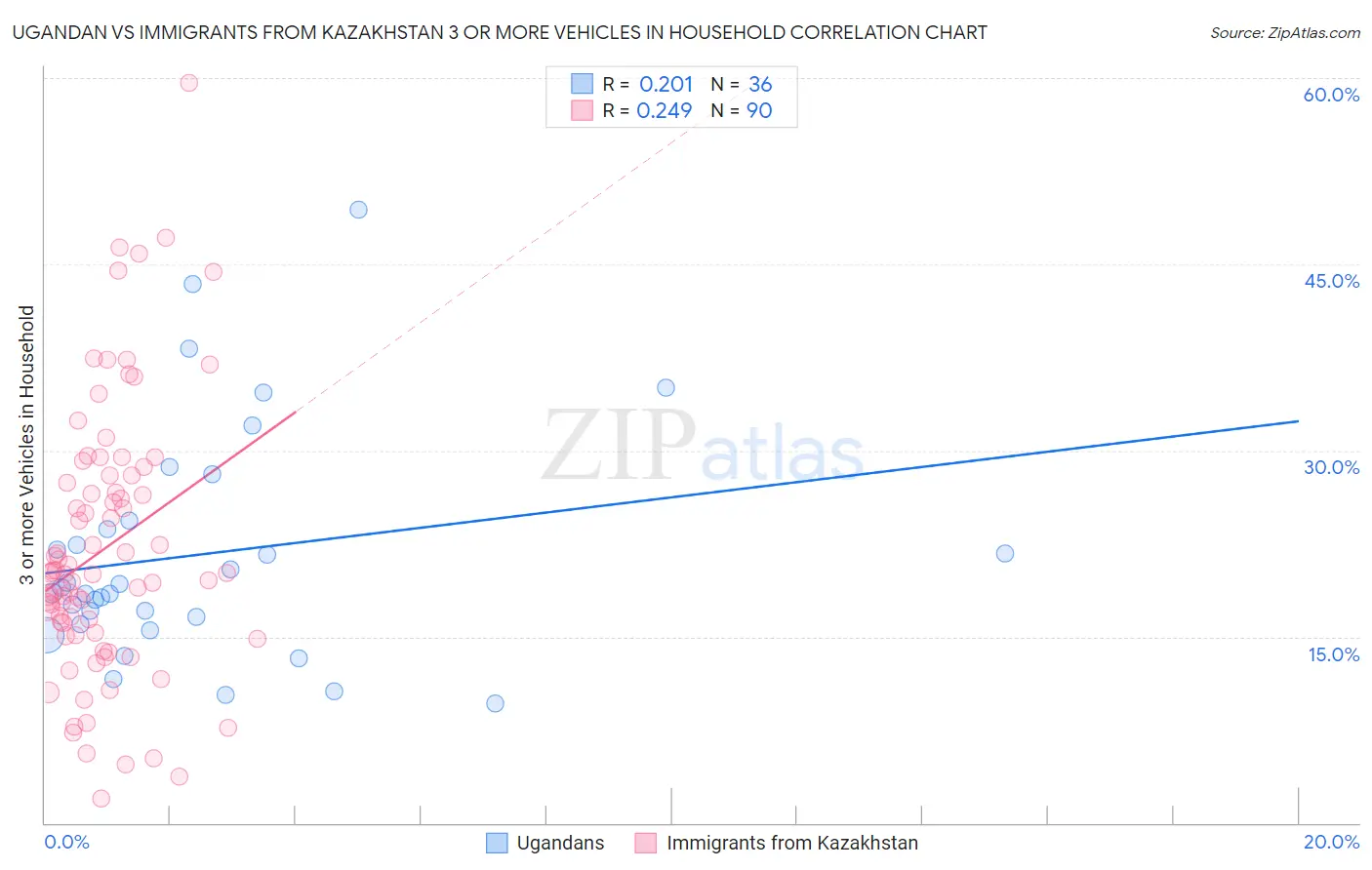Ugandan vs Immigrants from Kazakhstan 3 or more Vehicles in Household