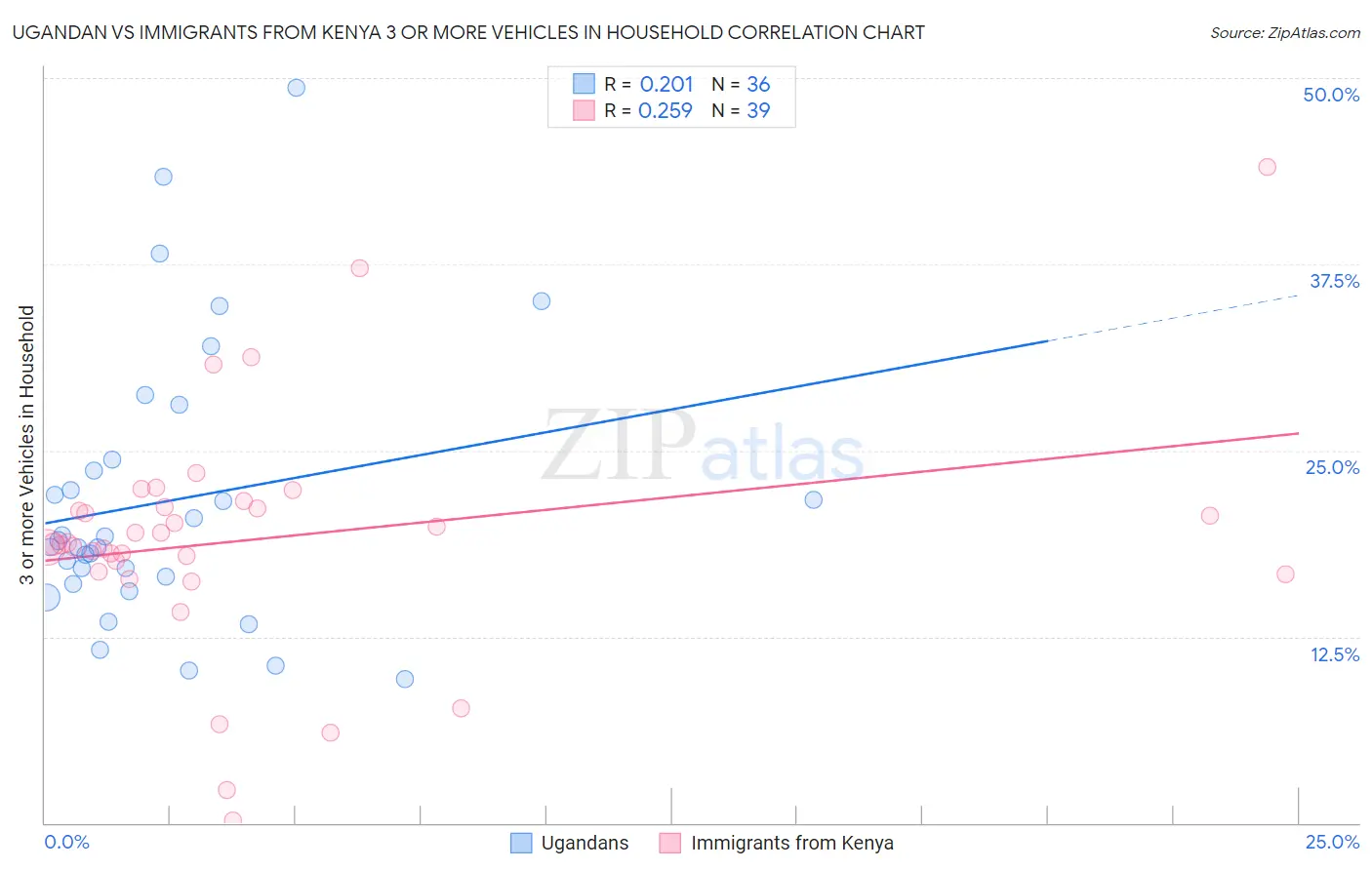 Ugandan vs Immigrants from Kenya 3 or more Vehicles in Household