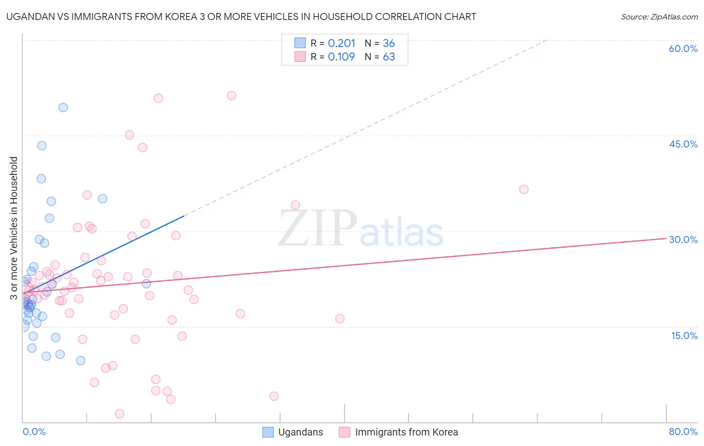 Ugandan vs Immigrants from Korea 3 or more Vehicles in Household