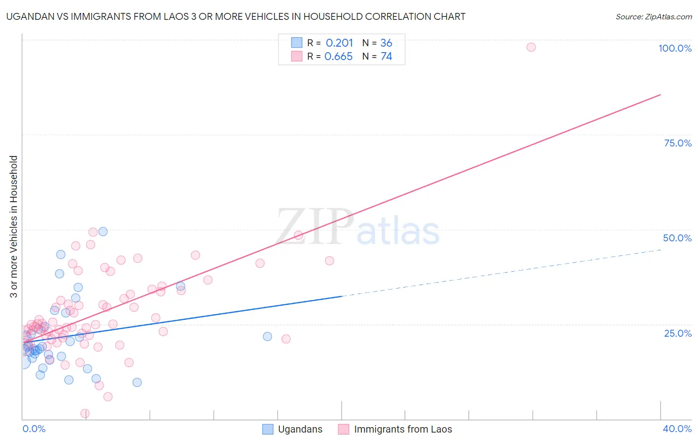 Ugandan vs Immigrants from Laos 3 or more Vehicles in Household