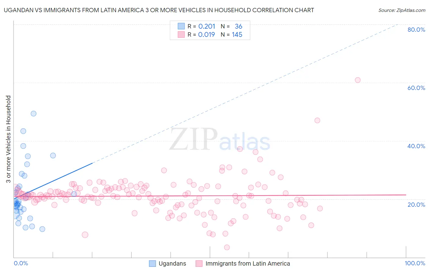 Ugandan vs Immigrants from Latin America 3 or more Vehicles in Household