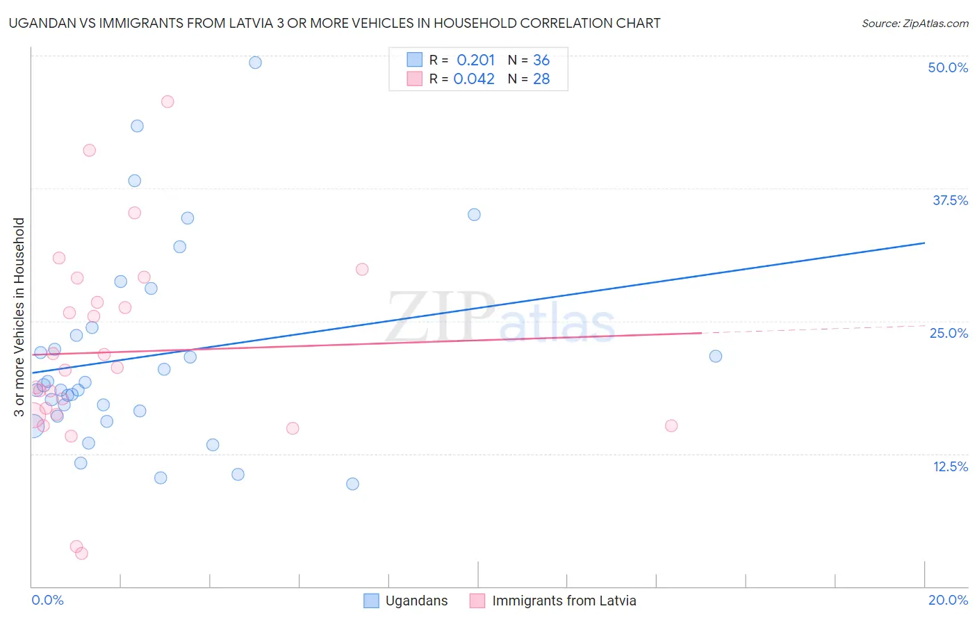 Ugandan vs Immigrants from Latvia 3 or more Vehicles in Household