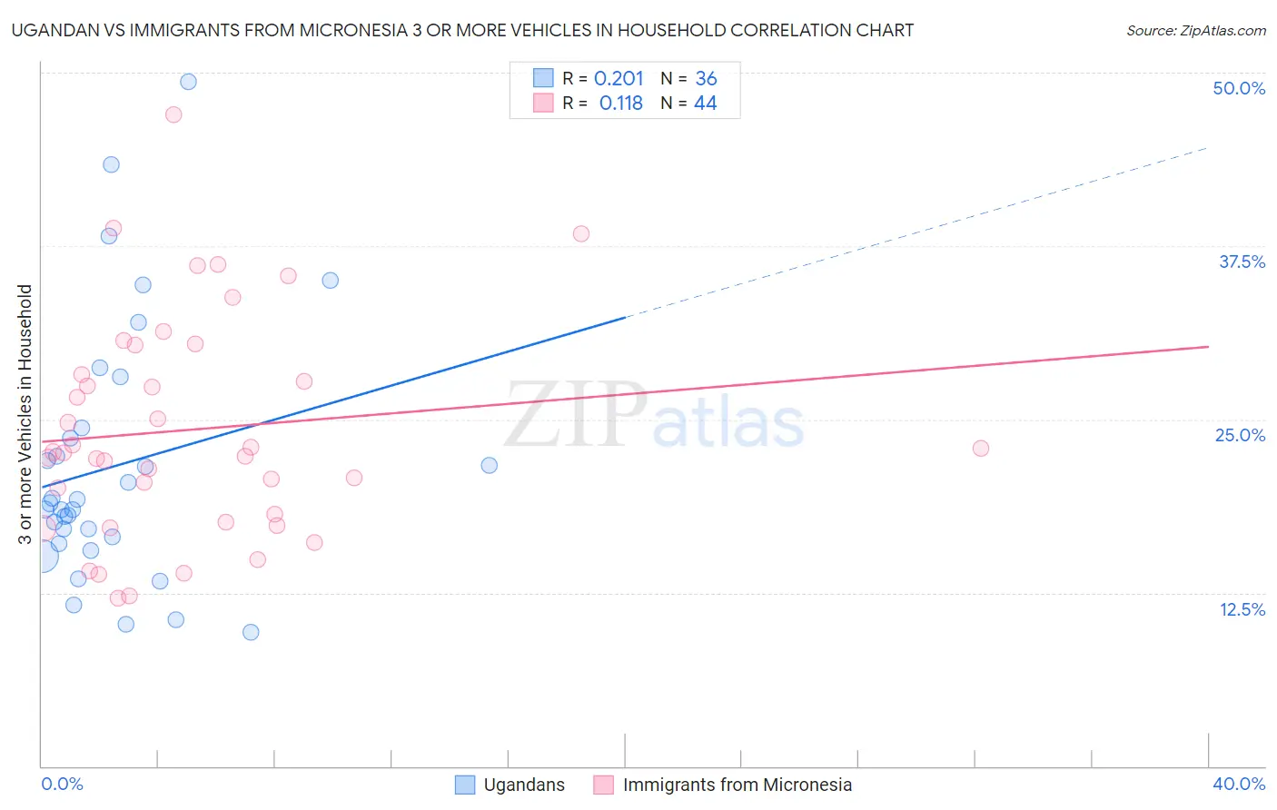 Ugandan vs Immigrants from Micronesia 3 or more Vehicles in Household