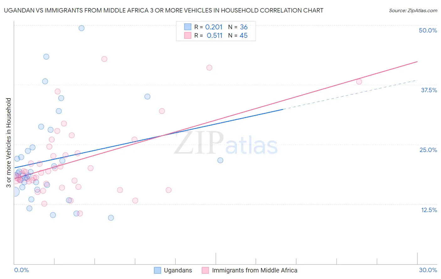 Ugandan vs Immigrants from Middle Africa 3 or more Vehicles in Household