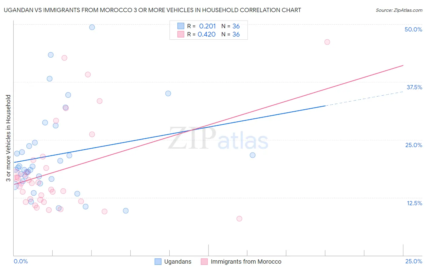 Ugandan vs Immigrants from Morocco 3 or more Vehicles in Household