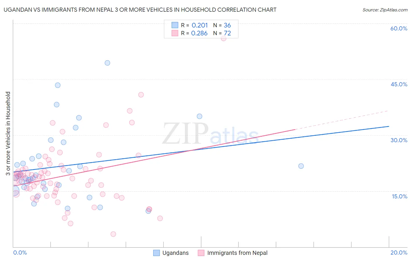 Ugandan vs Immigrants from Nepal 3 or more Vehicles in Household