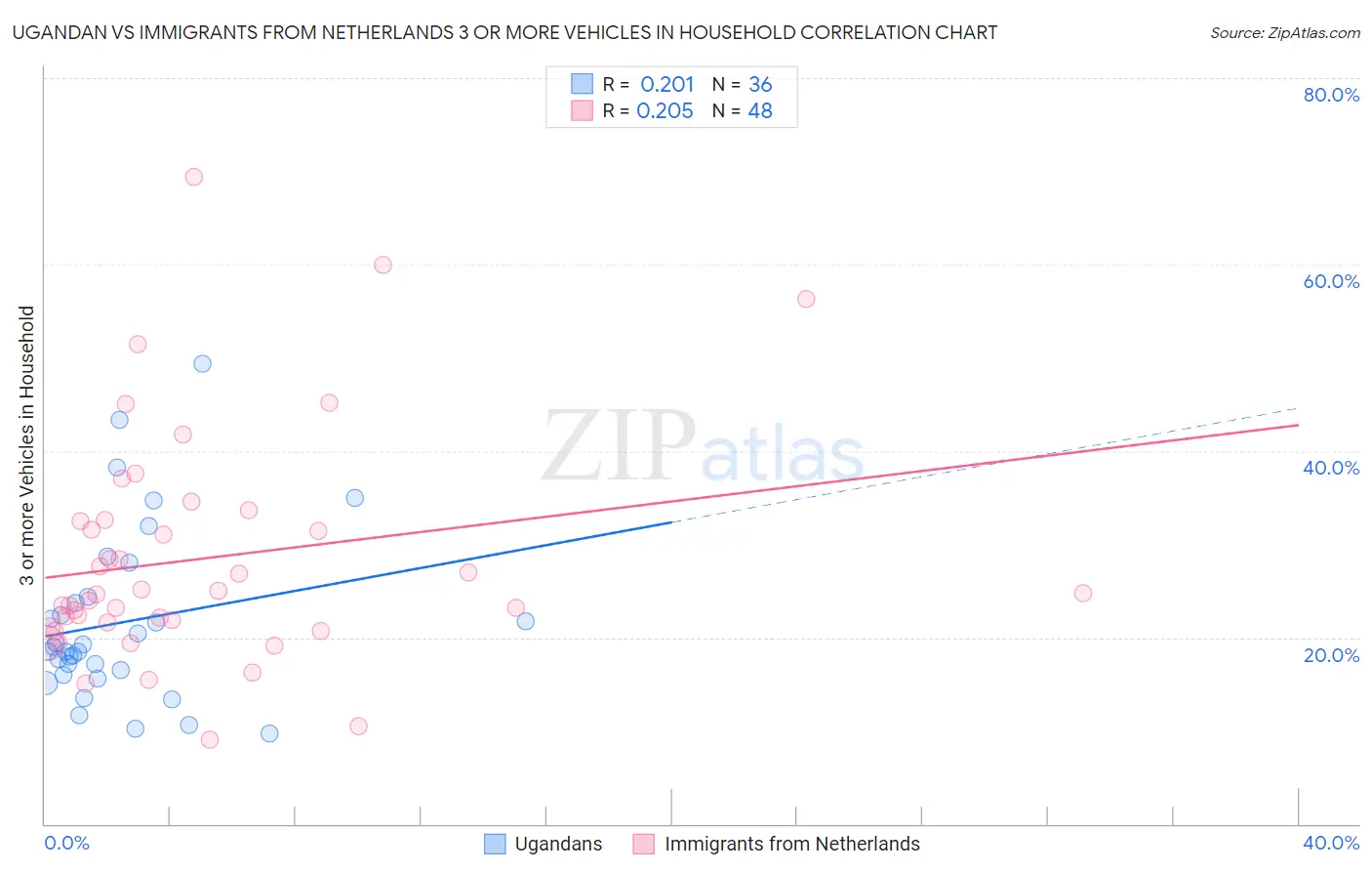 Ugandan vs Immigrants from Netherlands 3 or more Vehicles in Household