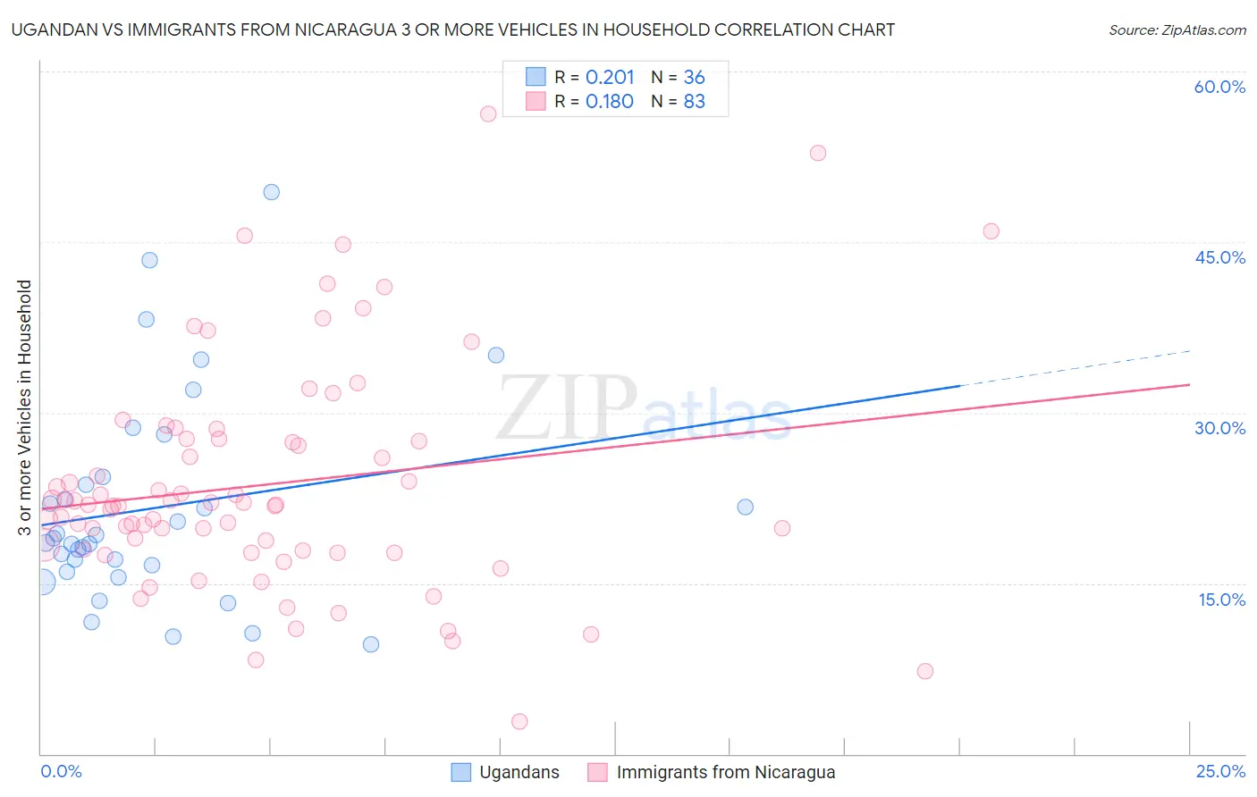 Ugandan vs Immigrants from Nicaragua 3 or more Vehicles in Household