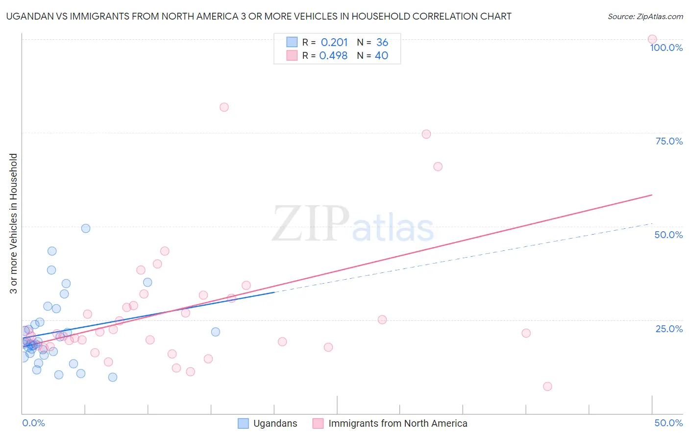 Ugandan vs Immigrants from North America 3 or more Vehicles in Household