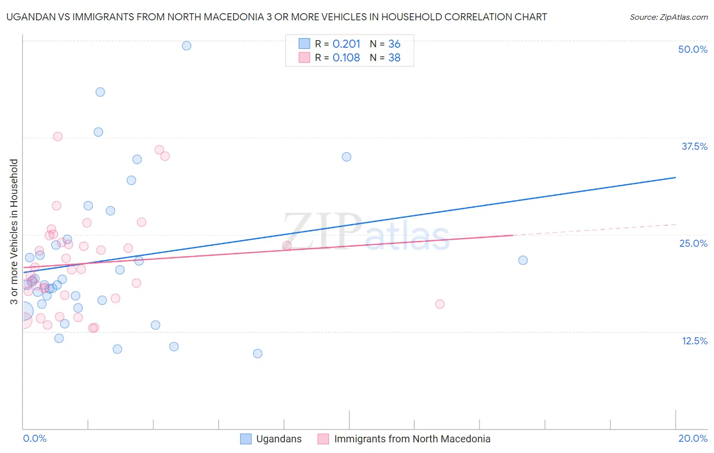 Ugandan vs Immigrants from North Macedonia 3 or more Vehicles in Household