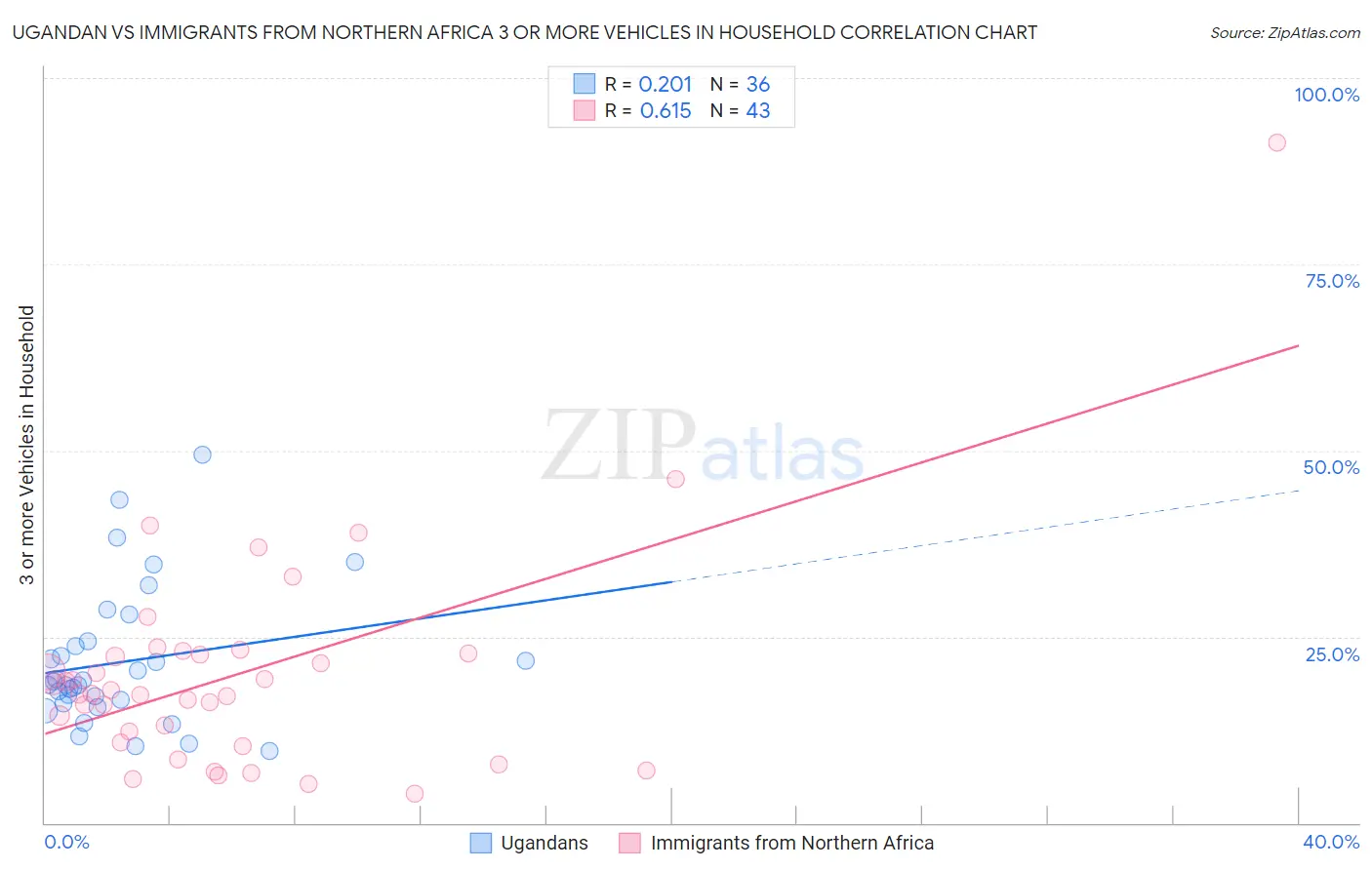 Ugandan vs Immigrants from Northern Africa 3 or more Vehicles in Household