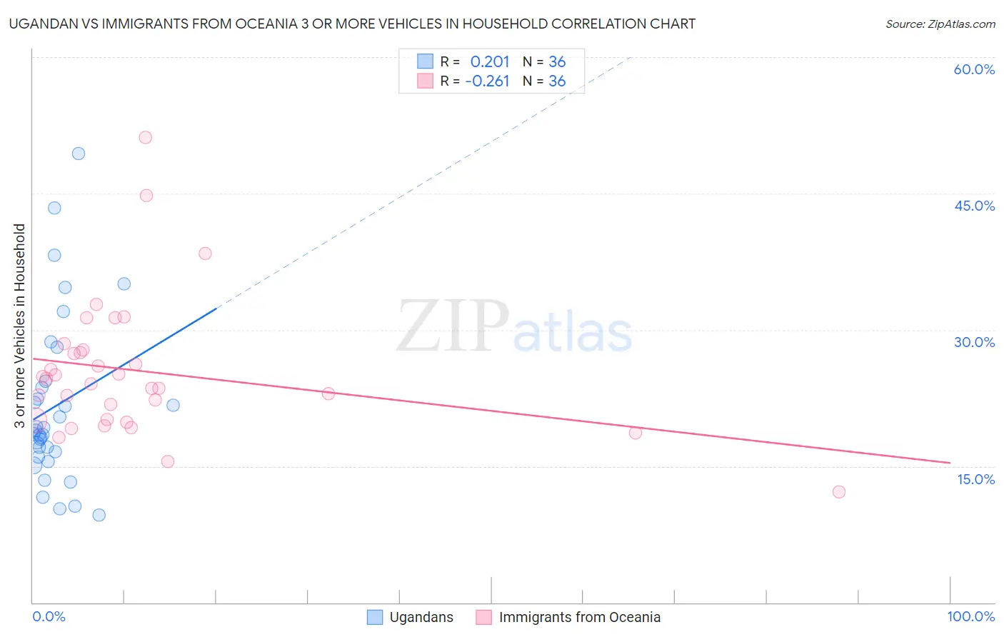 Ugandan vs Immigrants from Oceania 3 or more Vehicles in Household