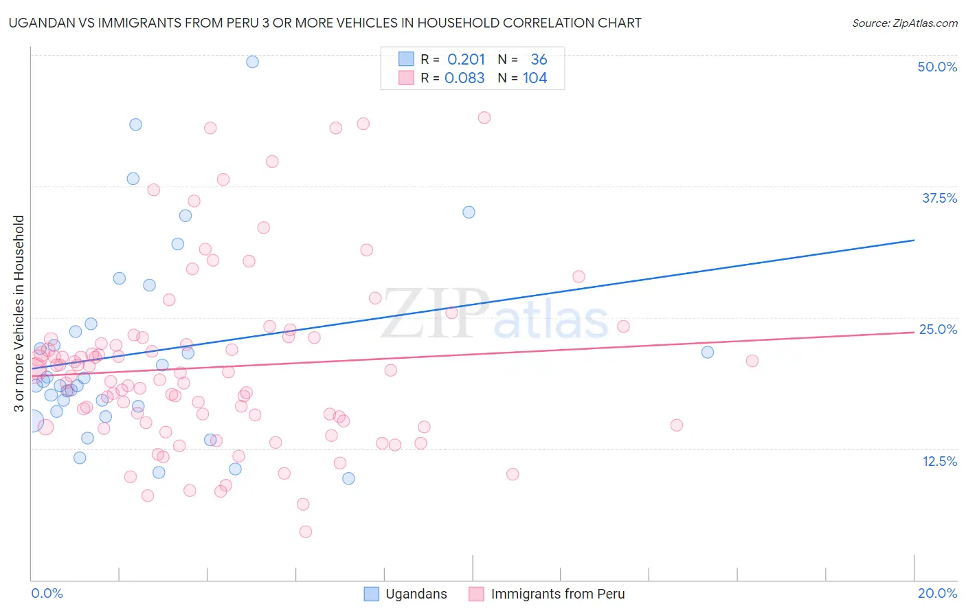 Ugandan vs Immigrants from Peru 3 or more Vehicles in Household