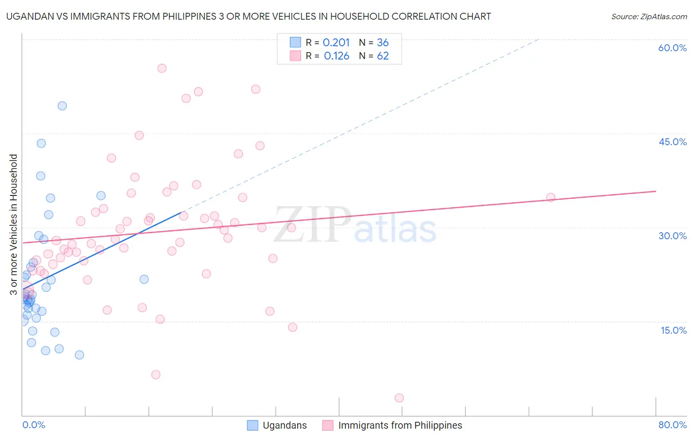 Ugandan vs Immigrants from Philippines 3 or more Vehicles in Household