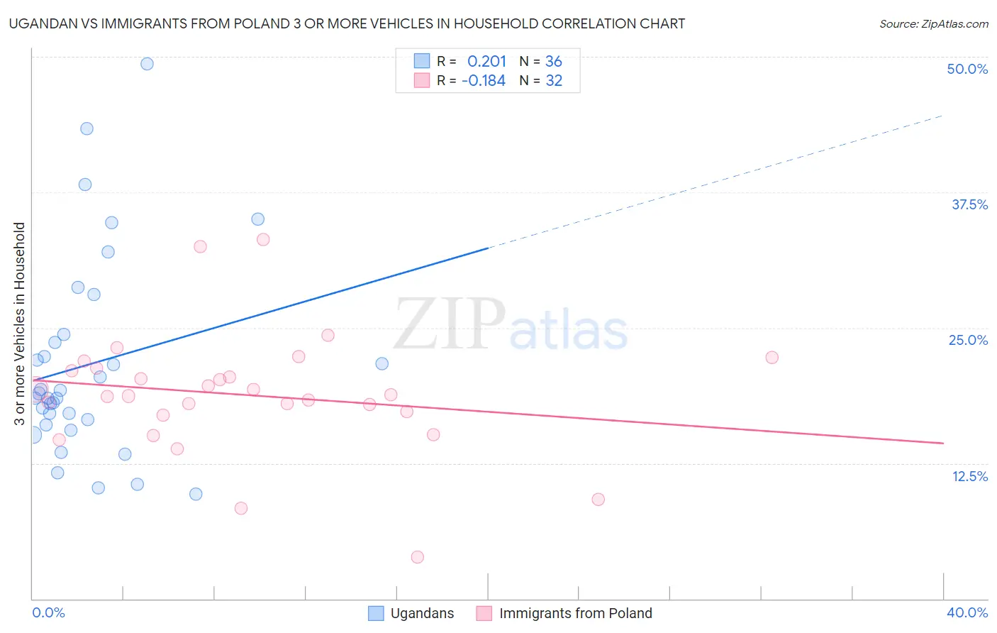 Ugandan vs Immigrants from Poland 3 or more Vehicles in Household