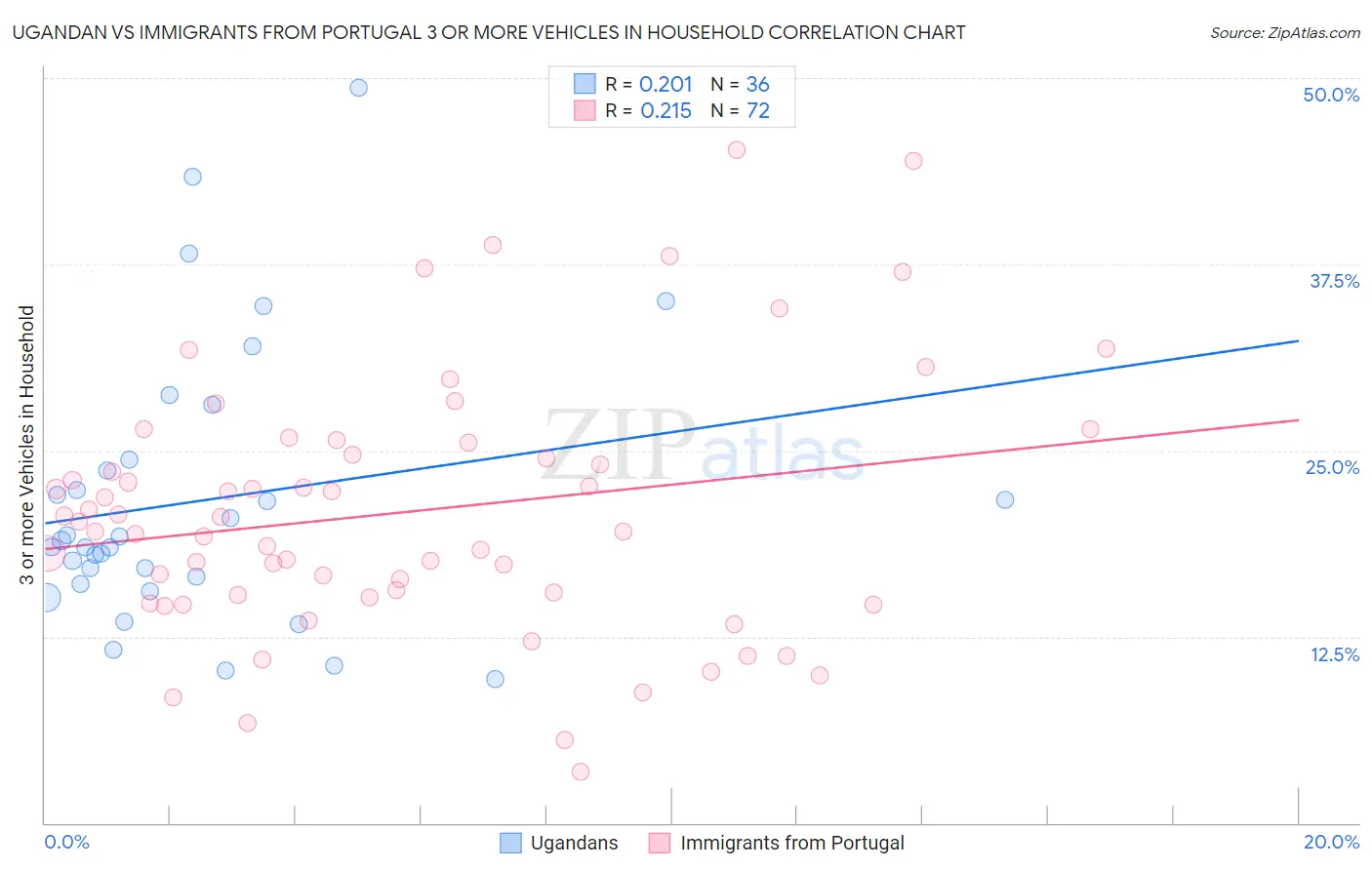 Ugandan vs Immigrants from Portugal 3 or more Vehicles in Household
