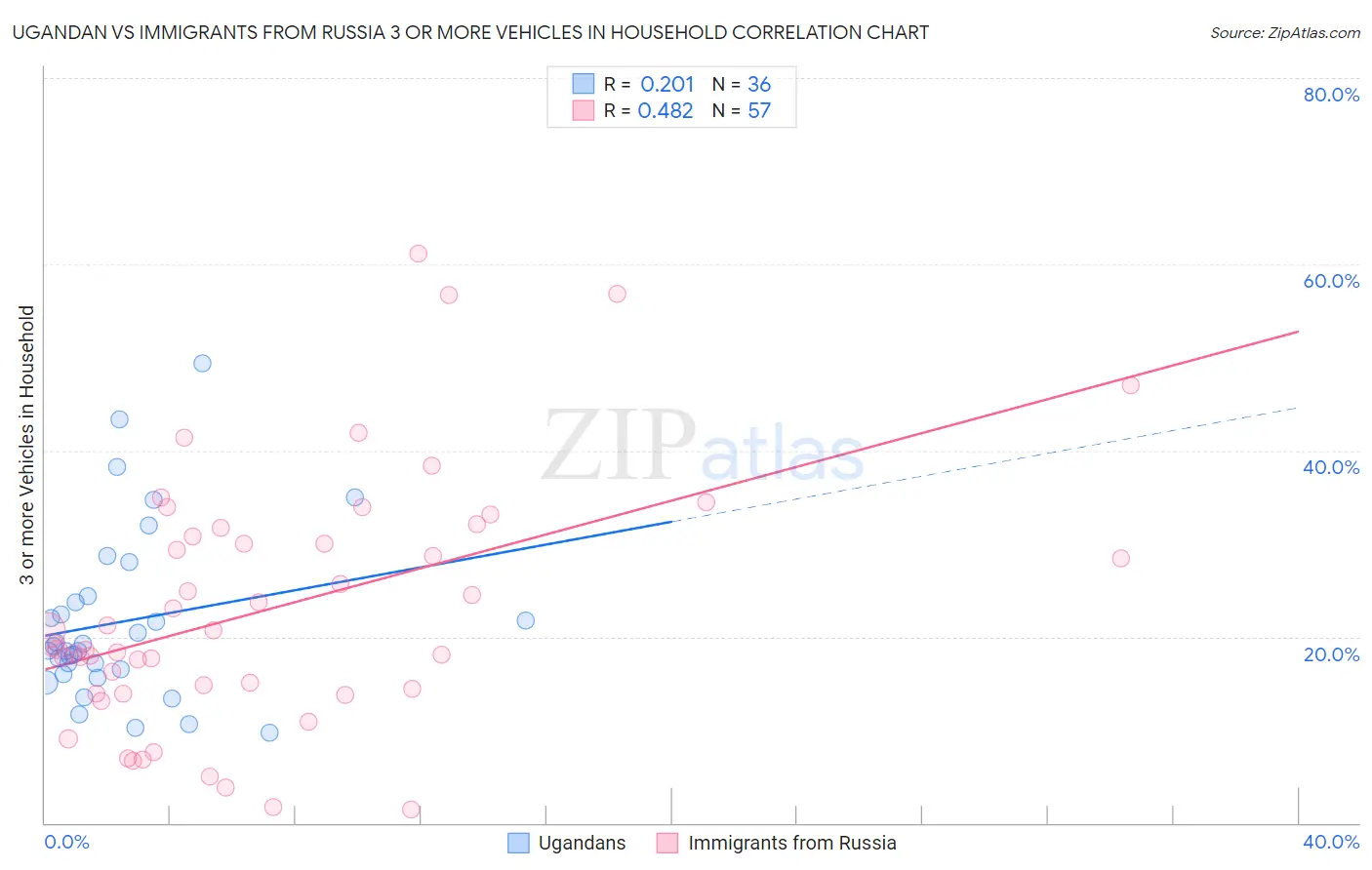 Ugandan vs Immigrants from Russia 3 or more Vehicles in Household