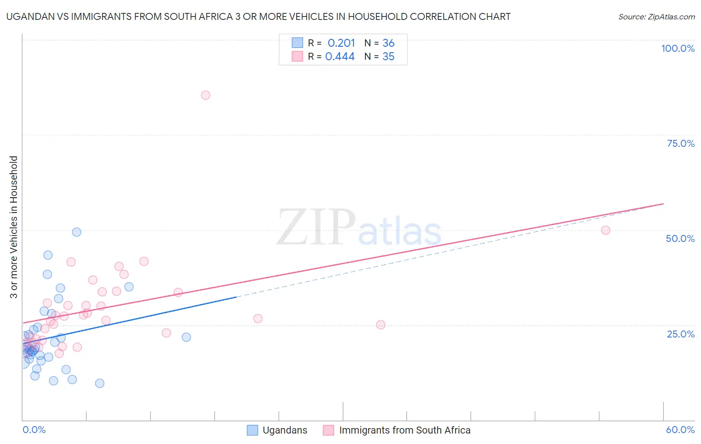 Ugandan vs Immigrants from South Africa 3 or more Vehicles in Household