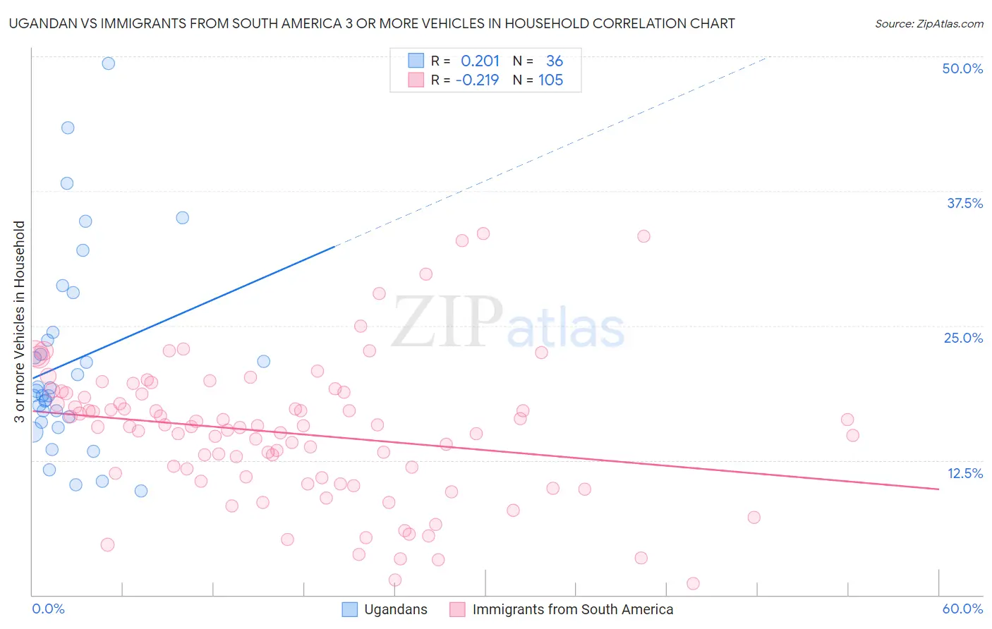 Ugandan vs Immigrants from South America 3 or more Vehicles in Household