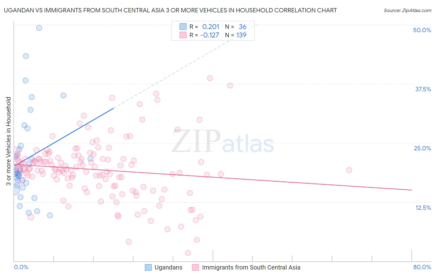 Ugandan vs Immigrants from South Central Asia 3 or more Vehicles in Household