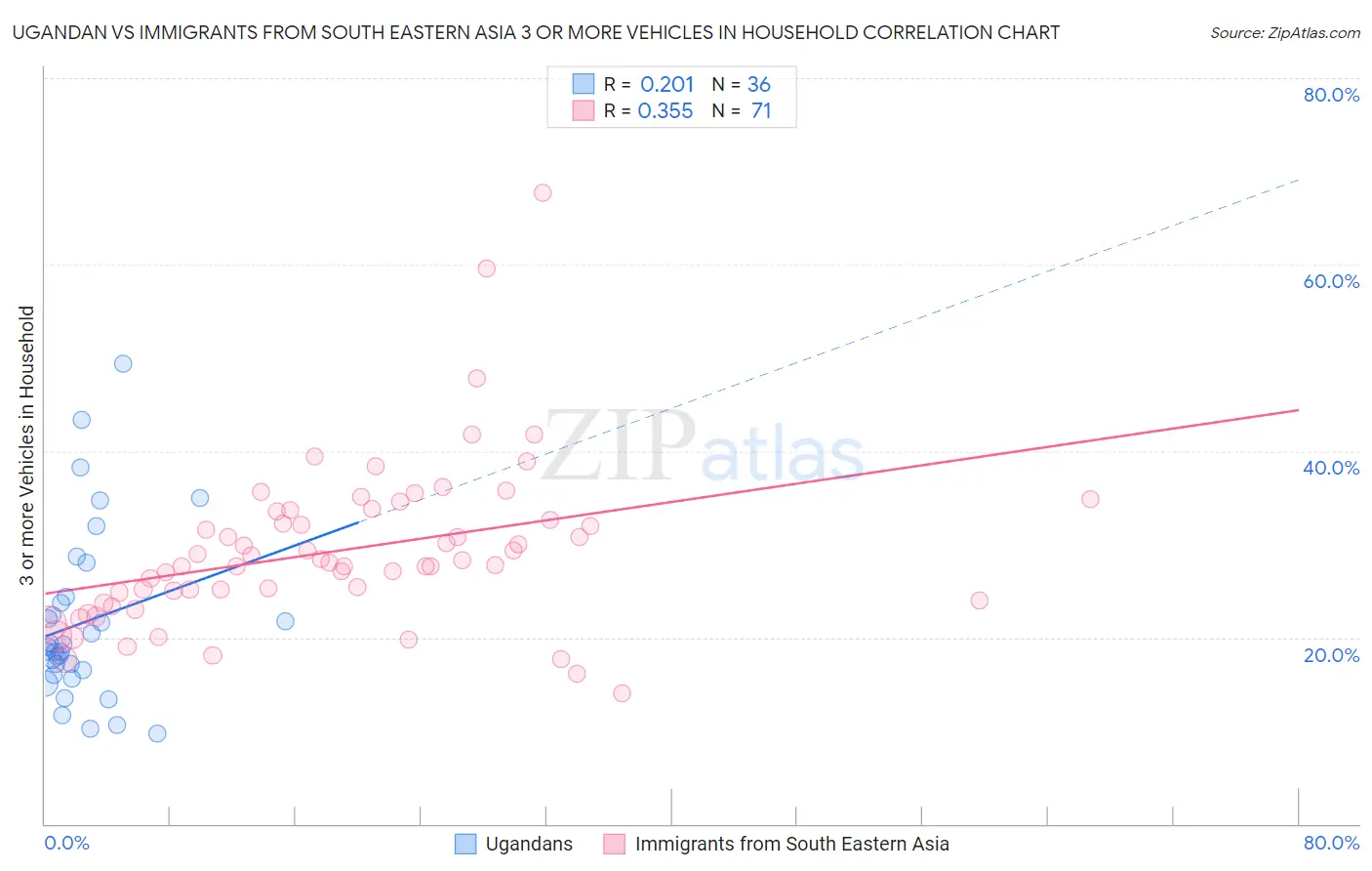Ugandan vs Immigrants from South Eastern Asia 3 or more Vehicles in Household