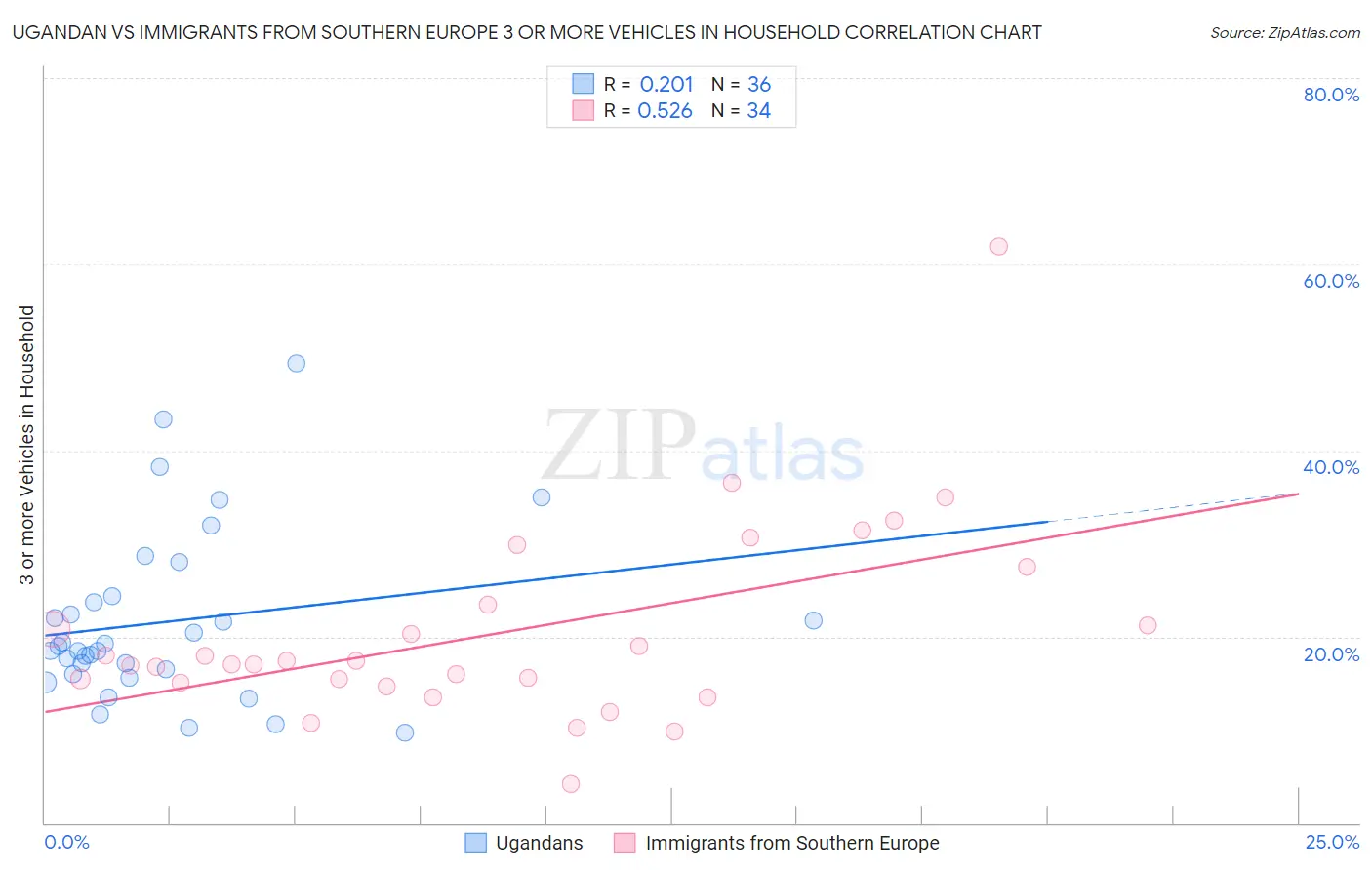 Ugandan vs Immigrants from Southern Europe 3 or more Vehicles in Household