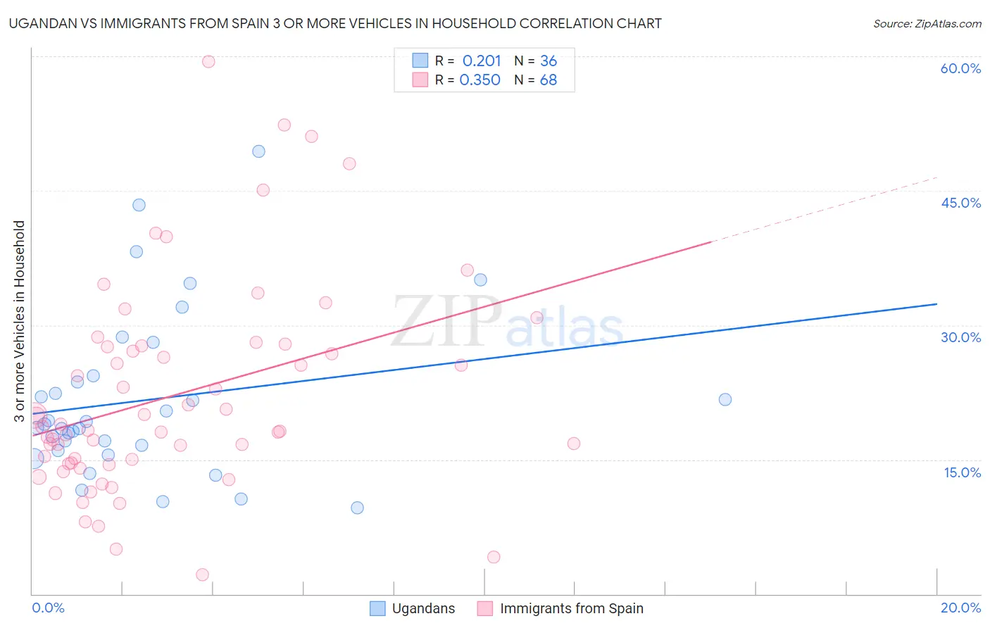 Ugandan vs Immigrants from Spain 3 or more Vehicles in Household