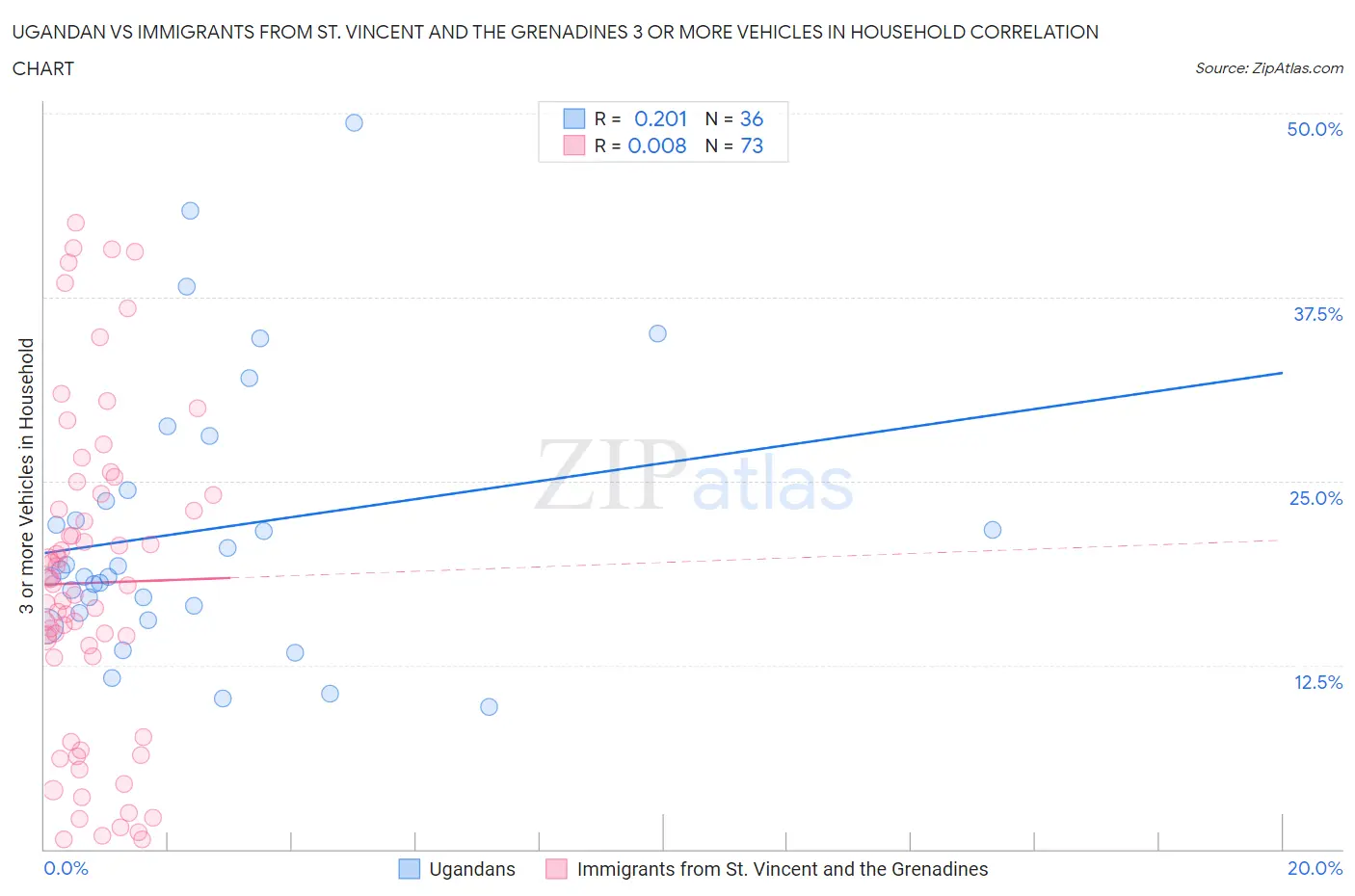 Ugandan vs Immigrants from St. Vincent and the Grenadines 3 or more Vehicles in Household