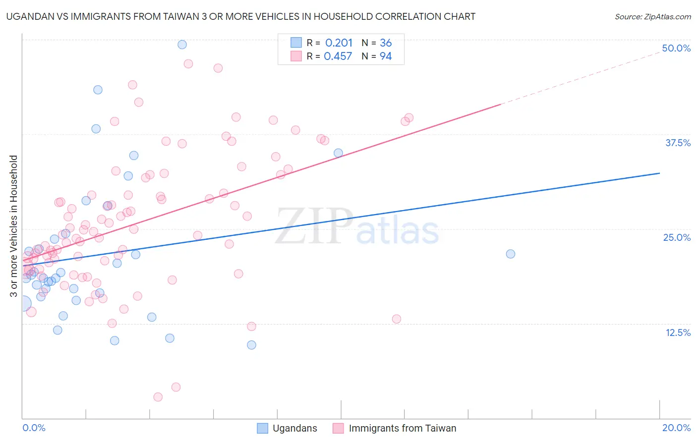 Ugandan vs Immigrants from Taiwan 3 or more Vehicles in Household