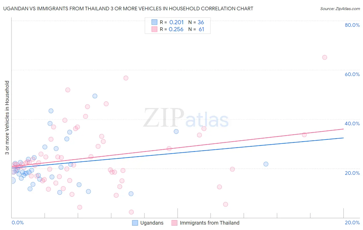 Ugandan vs Immigrants from Thailand 3 or more Vehicles in Household