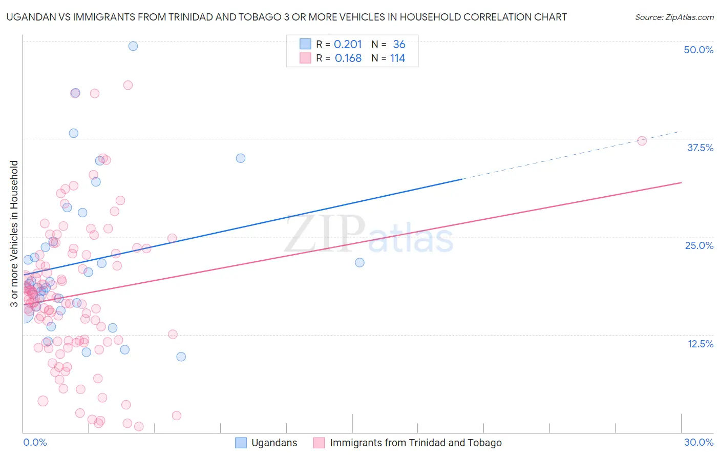 Ugandan vs Immigrants from Trinidad and Tobago 3 or more Vehicles in Household