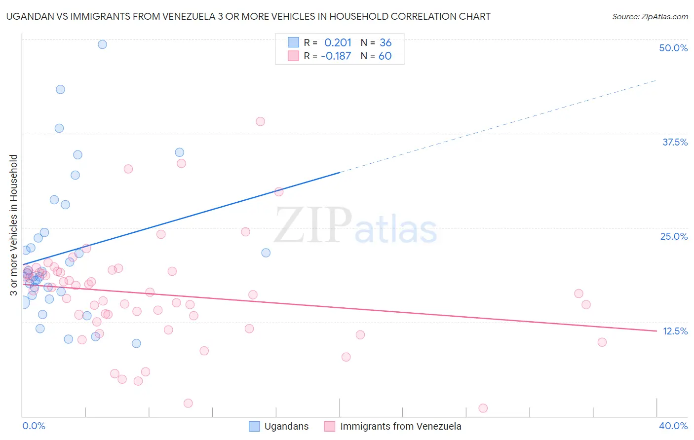 Ugandan vs Immigrants from Venezuela 3 or more Vehicles in Household