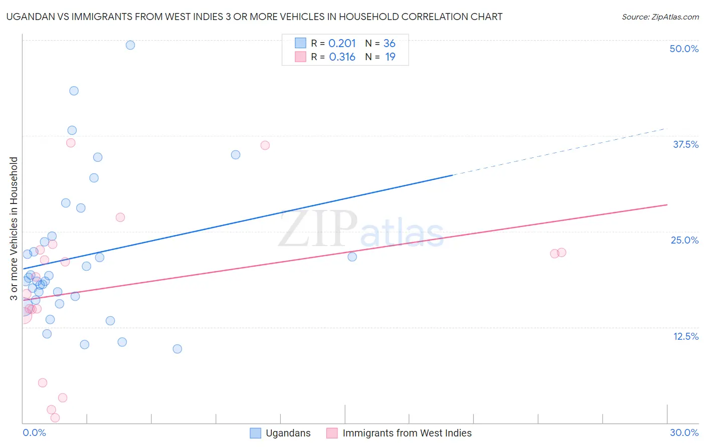 Ugandan vs Immigrants from West Indies 3 or more Vehicles in Household