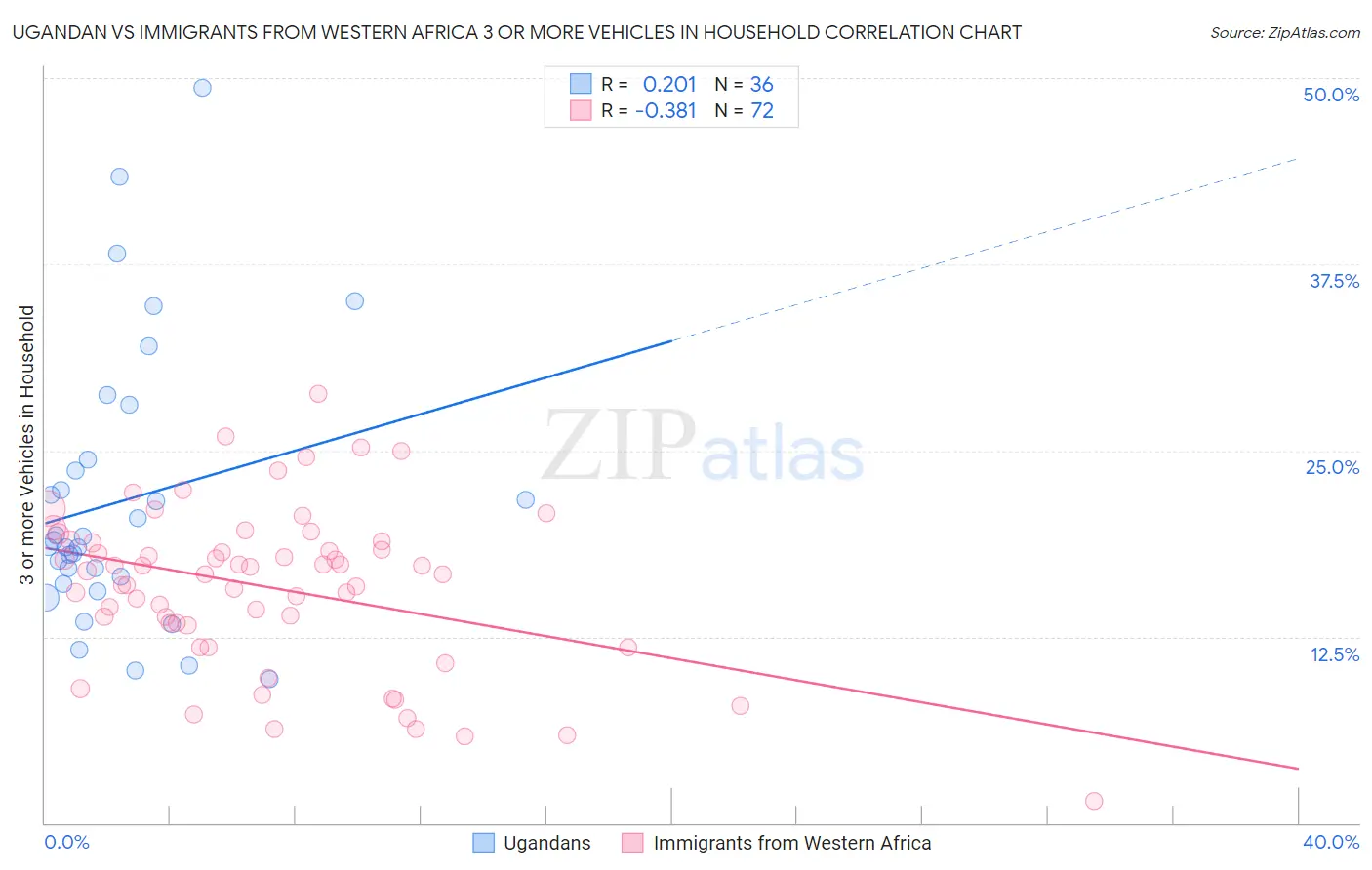 Ugandan vs Immigrants from Western Africa 3 or more Vehicles in Household