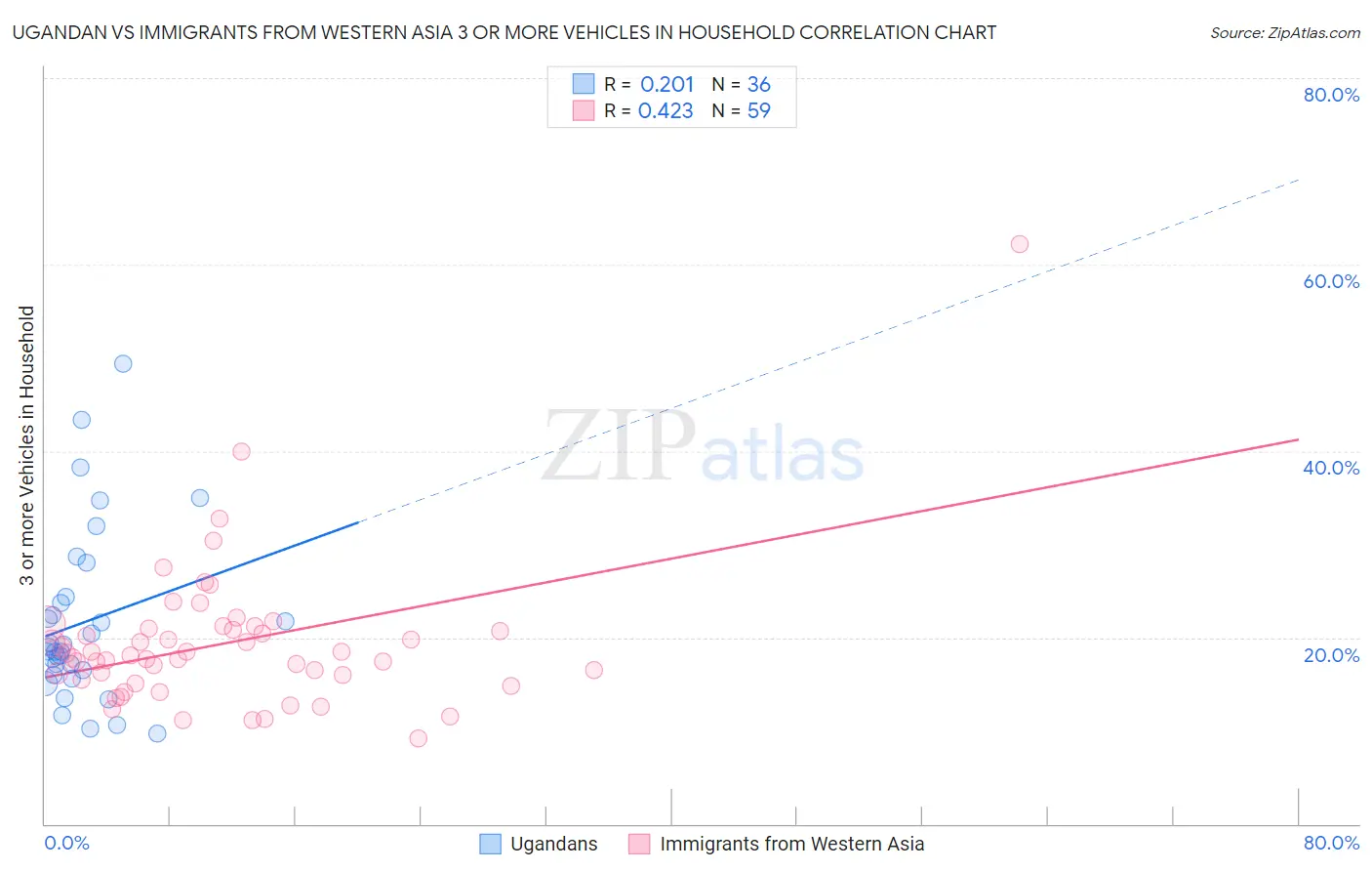 Ugandan vs Immigrants from Western Asia 3 or more Vehicles in Household