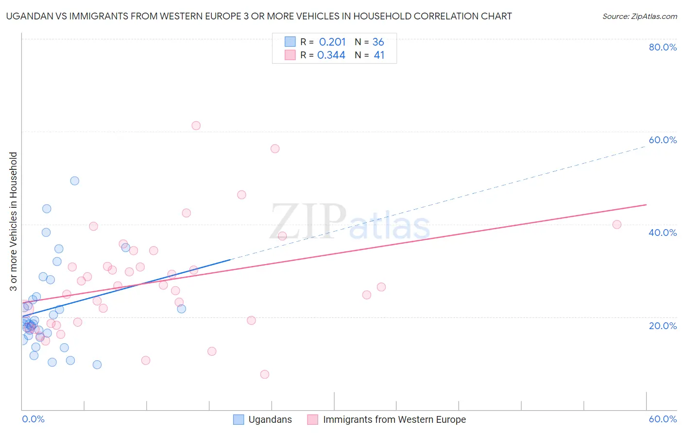 Ugandan vs Immigrants from Western Europe 3 or more Vehicles in Household