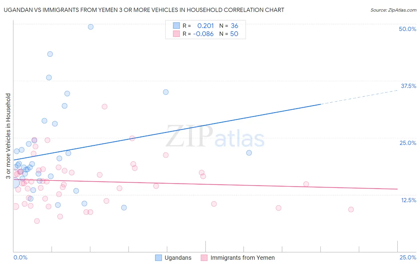 Ugandan vs Immigrants from Yemen 3 or more Vehicles in Household