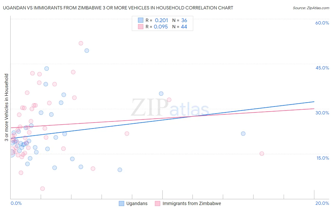 Ugandan vs Immigrants from Zimbabwe 3 or more Vehicles in Household