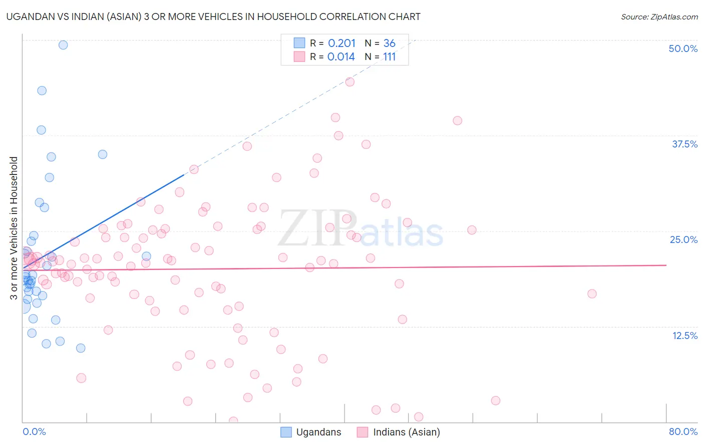 Ugandan vs Indian (Asian) 3 or more Vehicles in Household
