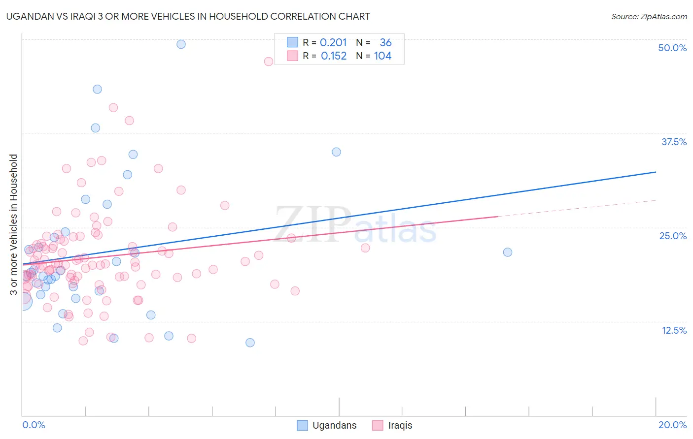 Ugandan vs Iraqi 3 or more Vehicles in Household
