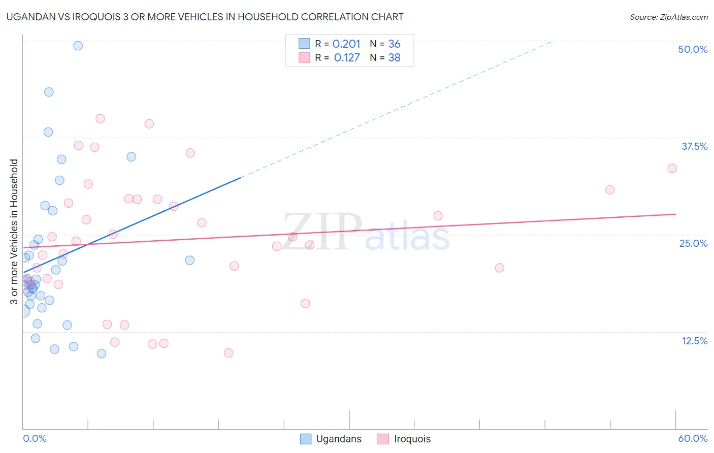 Ugandan vs Iroquois 3 or more Vehicles in Household