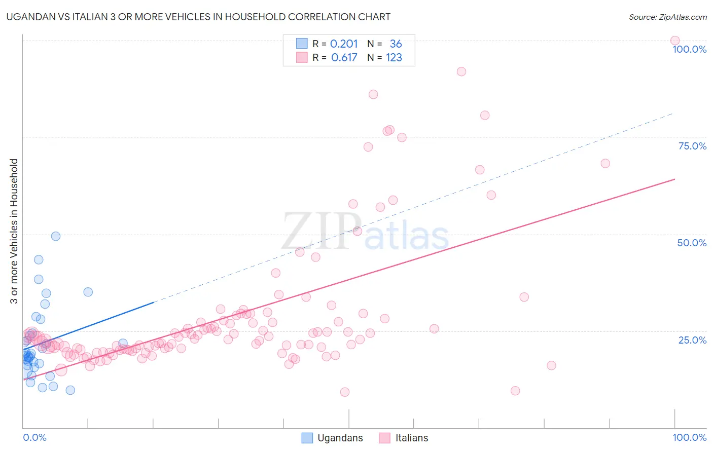 Ugandan vs Italian 3 or more Vehicles in Household